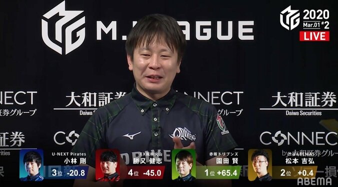 地獄の淵で踏みとどまった！園田賢、苦心の勝利 下位4チームが38.2ポイント内の超混戦に／麻雀・Mリーグ 2枚目
