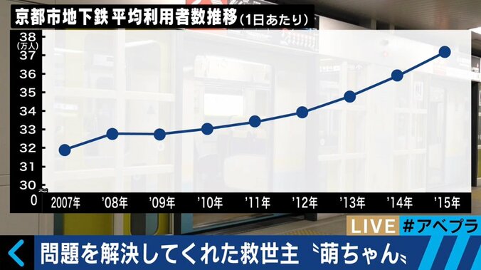 「女子高生の萌えキャラ」がリアル救世主に　赤字100億円だった経営難の地下鉄を救う 8枚目