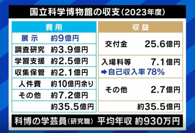 国立博物館&美術館に収入目標はアリ？