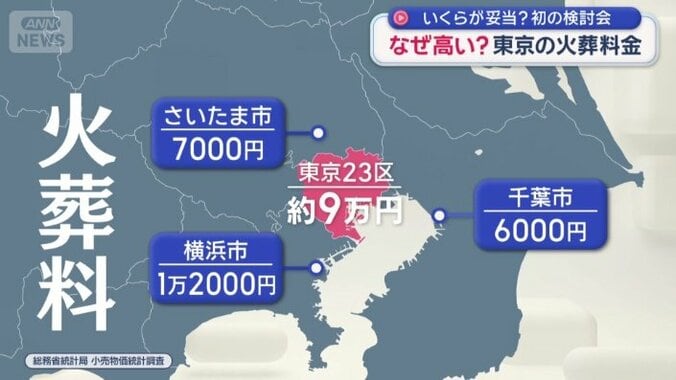 火葬料