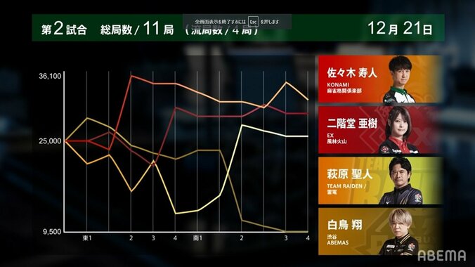 レア度は役満超え！二階堂亜樹、前代未聞の9連続2着 発生確率は約26万分の1／麻雀・Mリーグ 2枚目