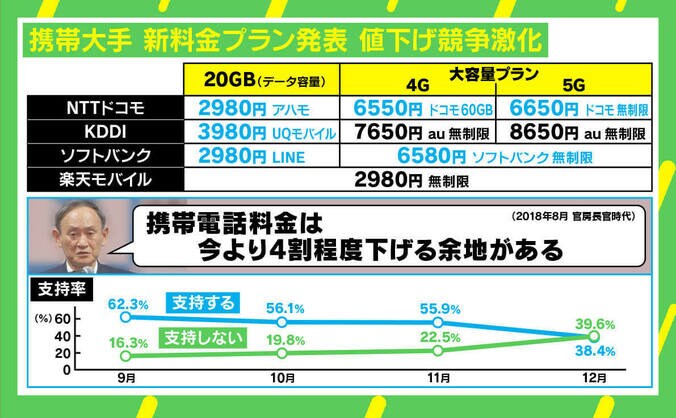急落の内閣支持率、携帯料金値下げは浮上につながるか 石戸諭氏「まずはコロナ対策に答えて」 1枚目