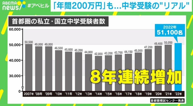 激化する中学受験、子どもの努力ではどうにもできない“お金の問題”も 成田悠輔氏「勇気を持って“やりすぎない”ことが大事」 1枚目