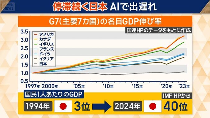 「失われた30年」の間に世界40位まで転落
