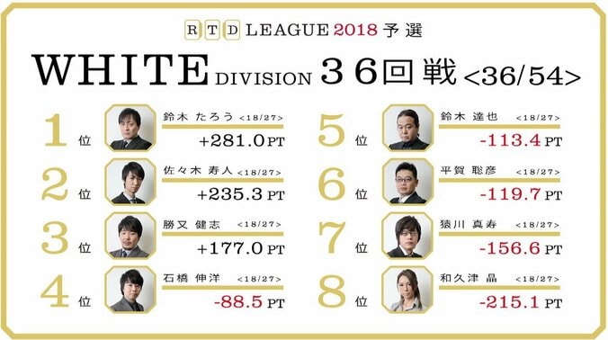 リーグ5位鈴木達也「第7節は正念場。南3局まで来ている」　麻雀・RTDリーグWHITE 37・38回戦 6月4日に放送 1枚目