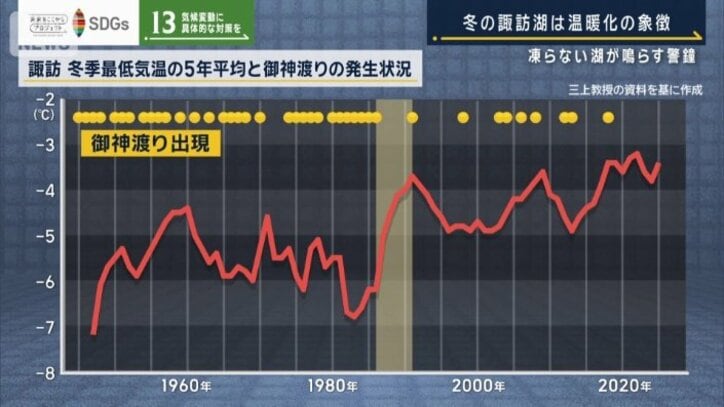 諏訪湖の最低気温、御神渡りの回数