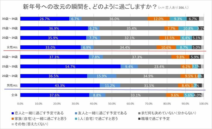新元号改元の瞬間を恋人、それとも家族と過ごす？　独身男女1024人にアンケート調査