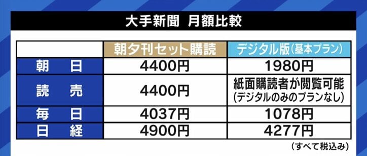 「Yahoo!ニュースへの配信の仕方が良くなかった」「新聞全体のサブスクを始めてほしい」購読料に月3万円払うたかまつなな、朝日新聞の値上げにコメント