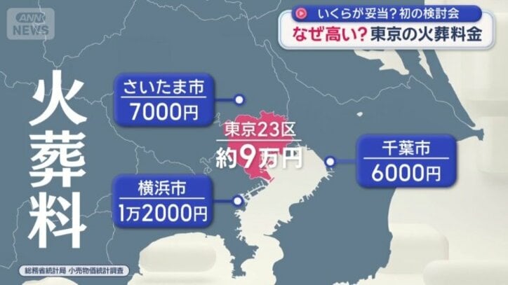 火葬料