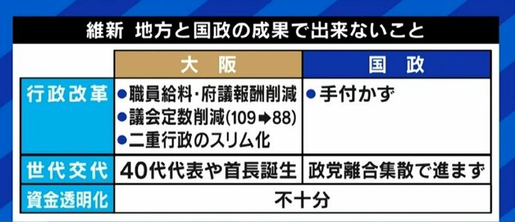 松井代表の“馬場氏支援”で出来レース化？梅村氏「大変残念だ」…日本維新の会の新代表候補3氏に聞く