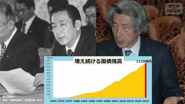 橋本内閣・小泉内閣　財政に「責任」を感じたが…　増え続ける国債残高 1000兆円超える