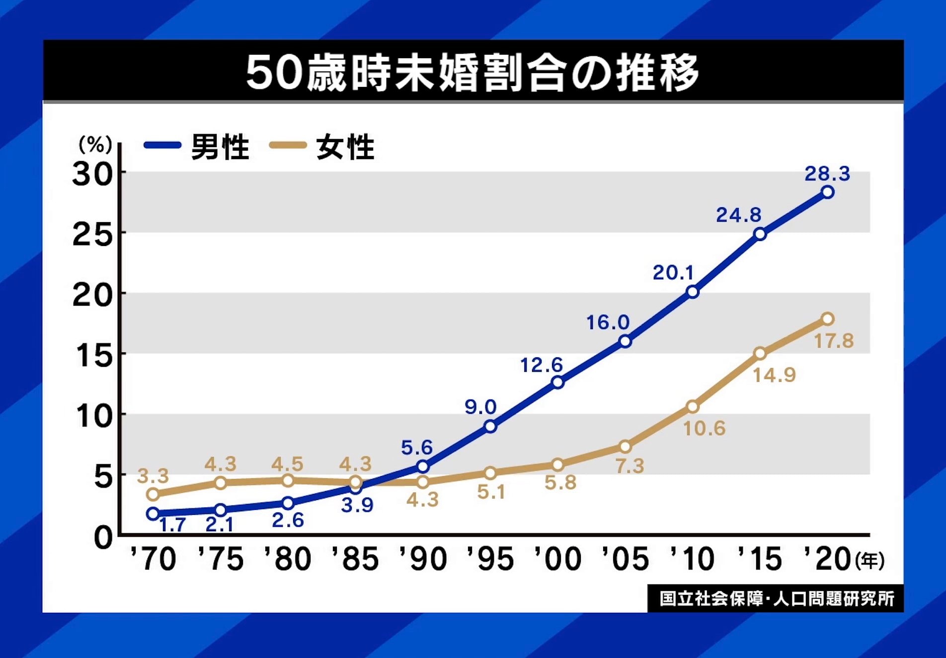 独身 増え すぎ