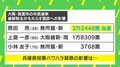 斎藤知事の“パワハラ疑惑”も要因？ 大阪維新の会“箕面敗戦”を分析