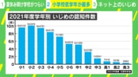 【映像】学校別のいじめの認知件数の推移グラフ