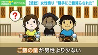 波紋】女性憤り “勝手にご飯減らされた”