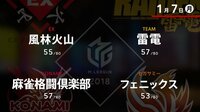 大和証券 Mリーグ 風林火山vs麻雀格闘倶楽部vsフェニックスvs雷電 | 無料のインターネットテレビは【AbemaTV(アベマTV)】