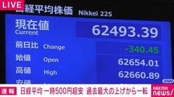 日経平均一時500円超安 過去最大の上げから一転