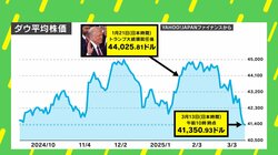 “トランプ不況”で5人の億万長者は「31兆円」を失った？ それでも「関税」に固執する理由とは
