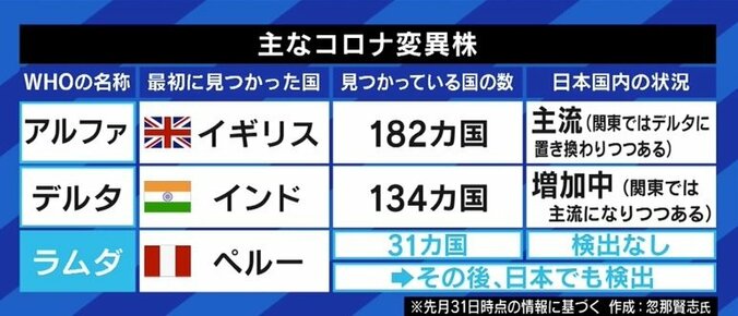 デルタ株・ラムダ株の“ブレークスルー”感染が話題に…対策は「マスク、3密回避、手を洗うといった基本に加えてワクチン接種だ」 3枚目