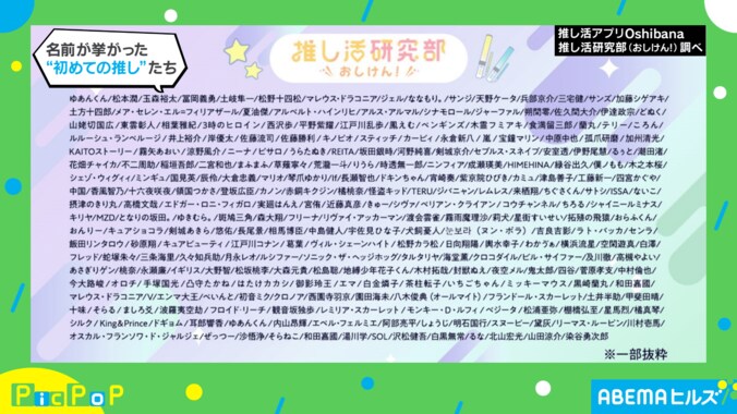 “初めての推しキャラ”の調査結果
