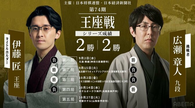 【写真・画像】【第74期王座戦】伊藤匠王座VS広瀬章人九段｜日程・会場・結果速報まとめ 中継情報も【将棋】　1枚目