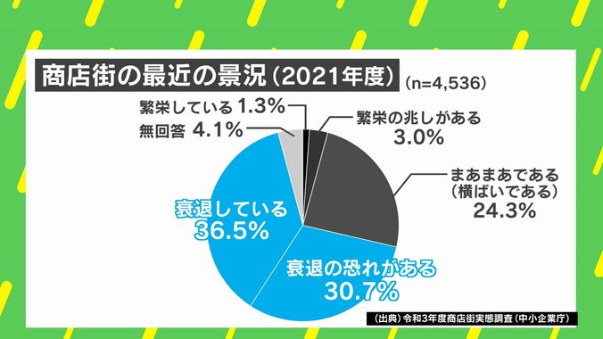 商店街、最近の景況