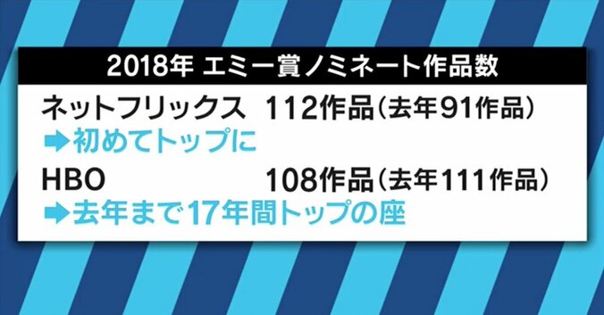 Huluを使ったNetflix追撃！ディズニーによるFOX“8兆円”買収の狙い 7枚目