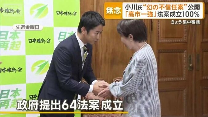 「高市一強」を裏付ける形