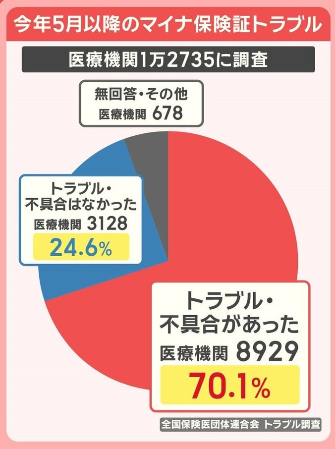 マイナ保険証のトラブル