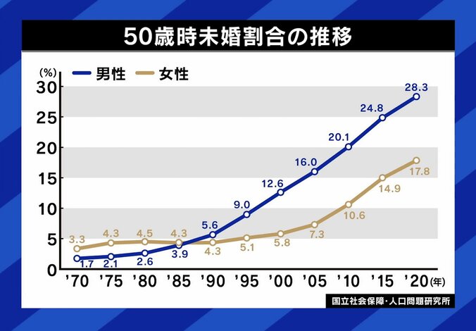 50歳未婚率の割合は増え続けている