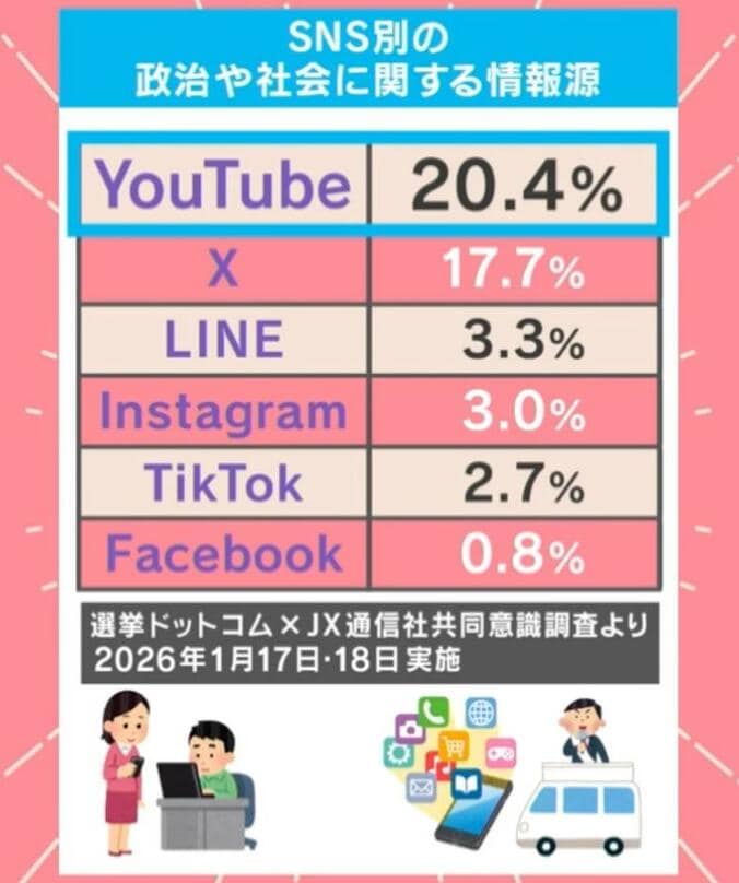 SNS別の政治や社会に関する情報源