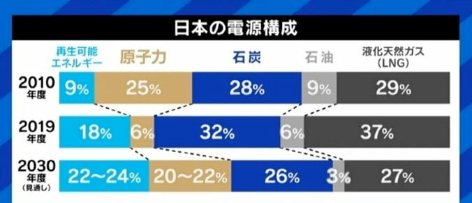 「起きるべくして起きた電力ひっ迫」「原発再稼働がウクライナ支援につながるという考え方もある」…節電に頼るだけでいいのか? 6枚目