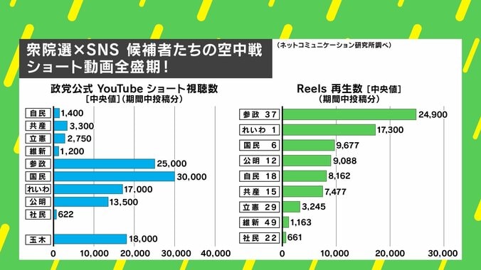 【写真・画像】国民民主が「政治×SNS」で無双！ ショート全盛期の波に乗った？ 衆院選の“空中戦”を徹底分析　5枚目