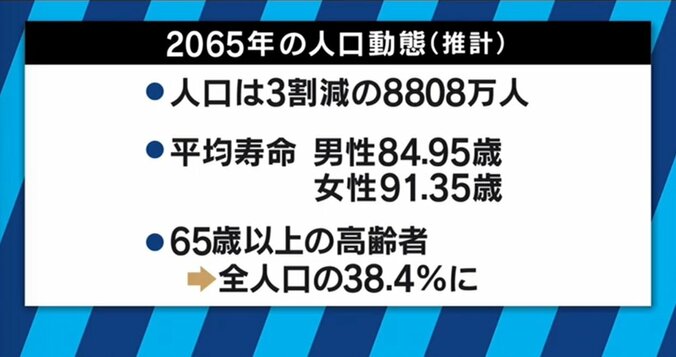65歳以上が4割の衝撃！2065年は生涯現役時代？ 2枚目