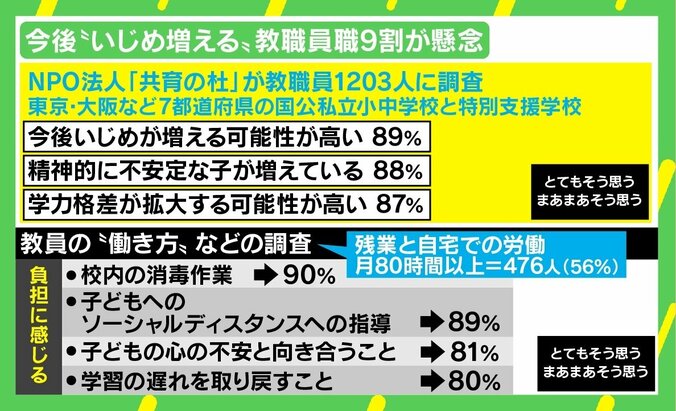 「いじめが起こりにくいクラスを作れない」現状も？ “コロナ禍で今後いじめ増”教職員の9割が懸念 4枚目
