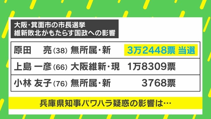 【写真・画像】斎藤知事の“パワハラ疑惑”も要因？ 大阪維新の会“箕面敗戦”を分析　1枚目