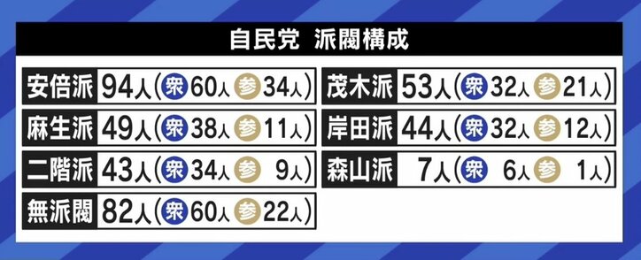 安倍元総理なき自民党の行方は？ 政治ジャーナリスト「党内の批判を岸田総理が本当に抑えられるのか」