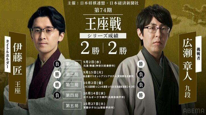 【写真・画像】【第74期王座戦】伊藤匠王座VS広瀬章人九段|日程・会場・結果速報まとめ 中継情報も【将棋】 1枚目