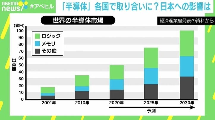 半導体は「国家の命運かける争い」 世界的な“取り合い合戦”の中で日本に必要な戦略は