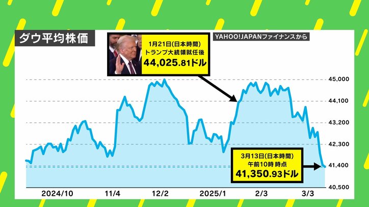 【写真・画像】“トランプ不況”で5人の億万長者は「31兆円」を失った？ それでも「関税」に固執する理由とは　1枚目
