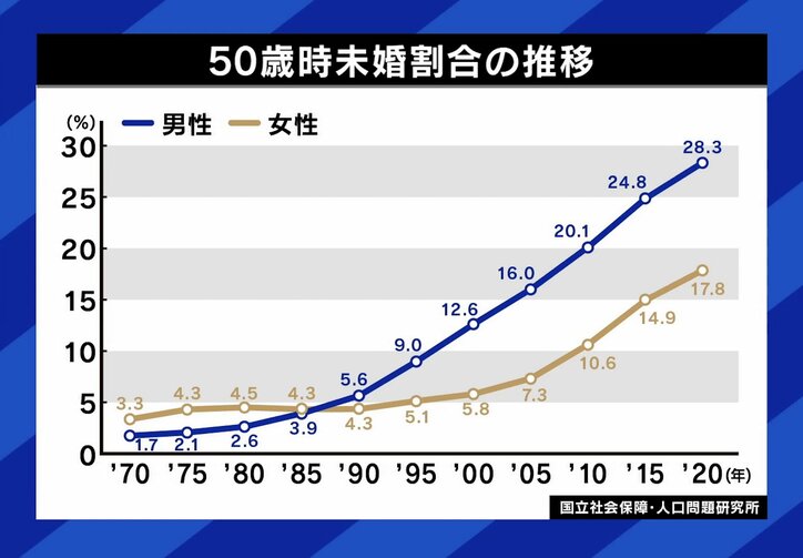 50歳未婚率の割合は増え続けている