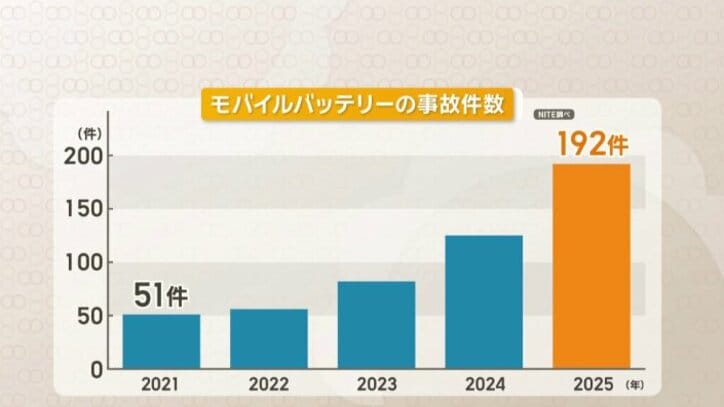 モバイル電池事故が4年で4倍