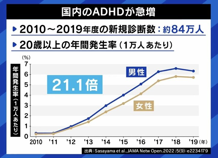 【写真・画像】急増する「ADHD」 SNS上のチェックシートで自称する“ファッション化”問題も 「軽い気持ちで自称しないで」当事者の訴えも 4枚目