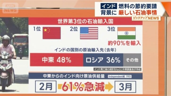 半分近くが中東からの輸入