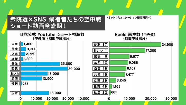 【写真・画像】国民民主が「政治×SNS」で無双! ショート全盛期の波に乗った? 衆院選の“空中戦”を徹底分析 5枚目