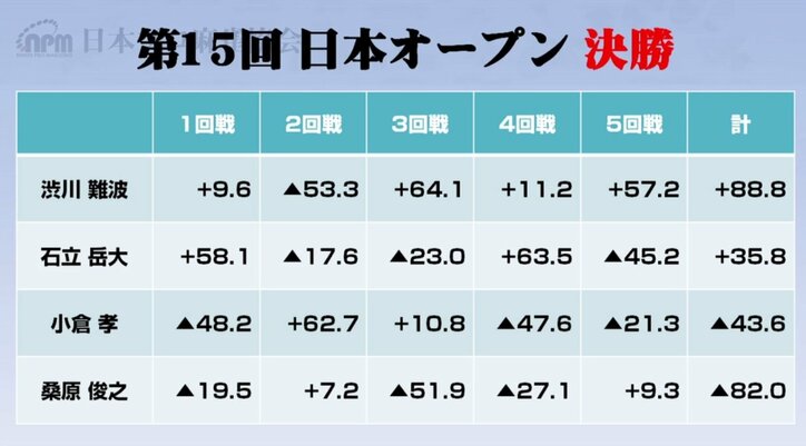 麻雀・第15回日本オープン 渋川難波が優勝