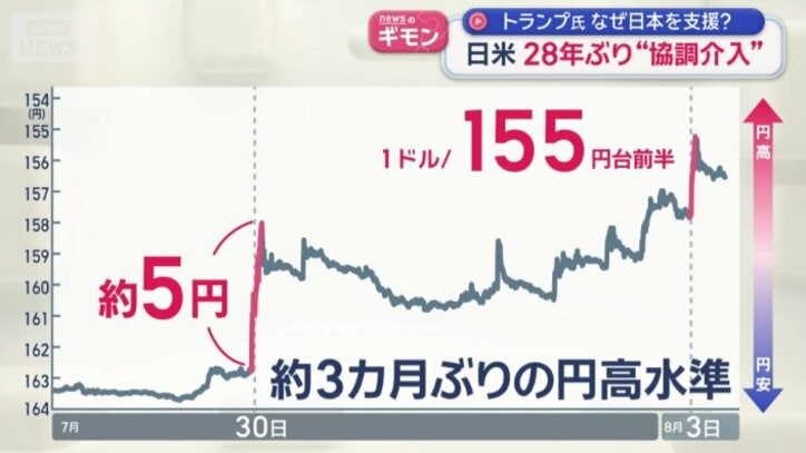 およそ3カ月ぶりの円高水準