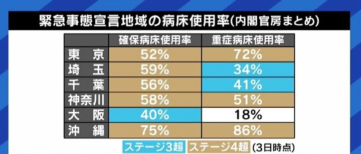 「中等症の方が入院できない状況はもう“発生している”のが現状だ」 政府の“自宅療養”方針に訪問診療を行う医師