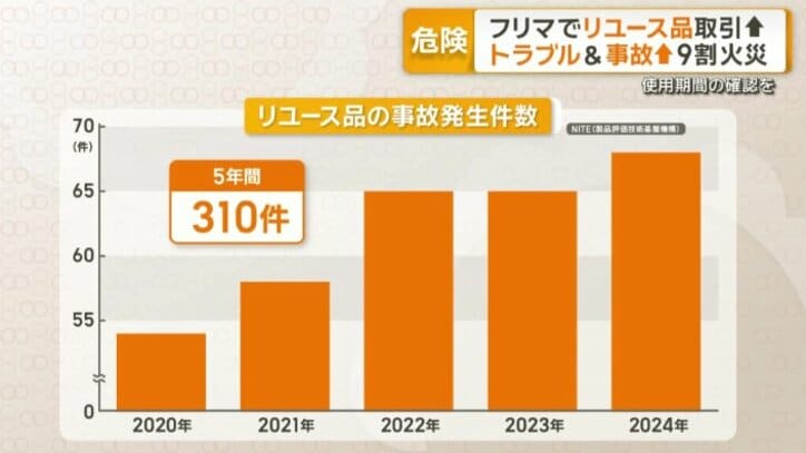 事故の9割が火災