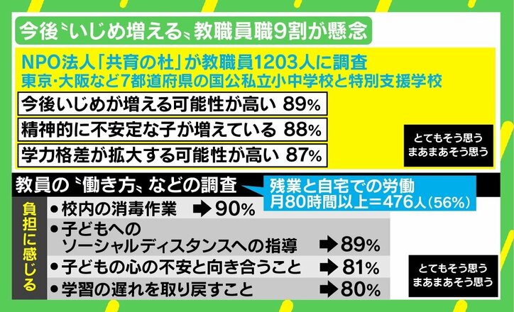 「いじめが起こりにくいクラスを作れない」現状も？ “コロナ禍で今後いじめ増”教職員の9割が懸念